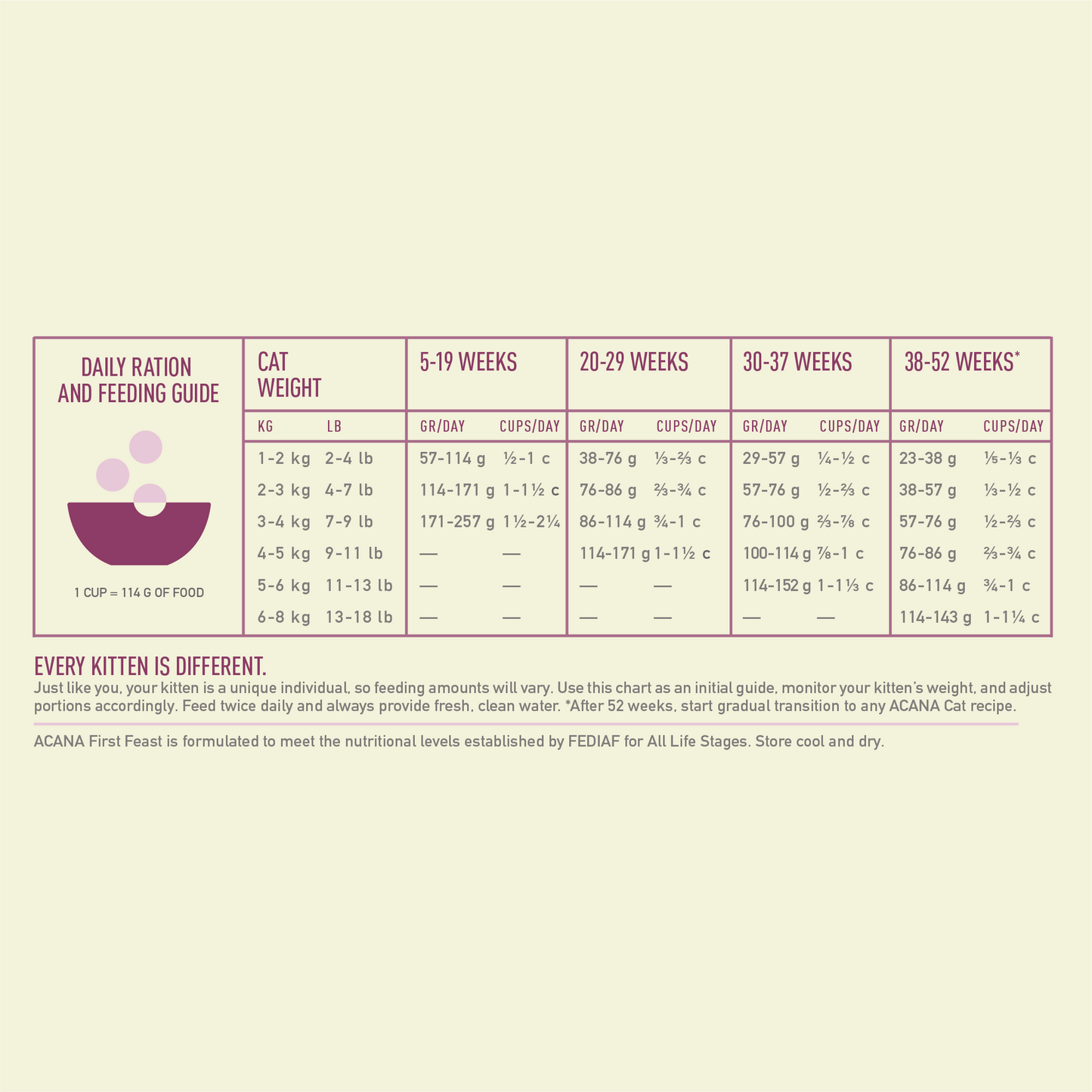 ACANA CLASSICS First Feast - Kitten Food